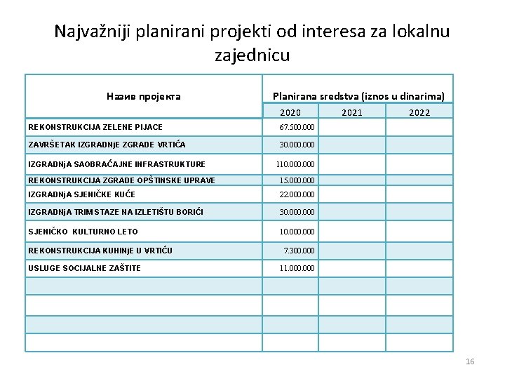 Najvažniji planirani projekti od interesa za lokalnu zajednicu Назив пројекта Planirana sredstva (iznos u