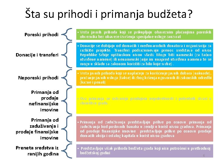 Šta su prihodi i primanja budžeta? Poreski prihodi • Vrsta javnih prihoda koji se