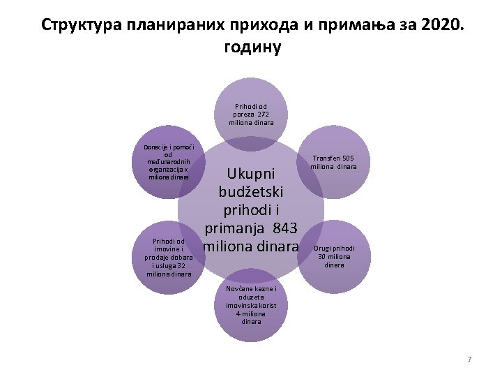 Структура планираних прихода и примања за 2020. годину Prihodi od poreza 272 miliona dinara