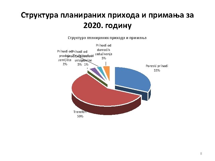 Структура планираних прихода и примања за 2020. годину Структура планираних прихода и примања Prihodi