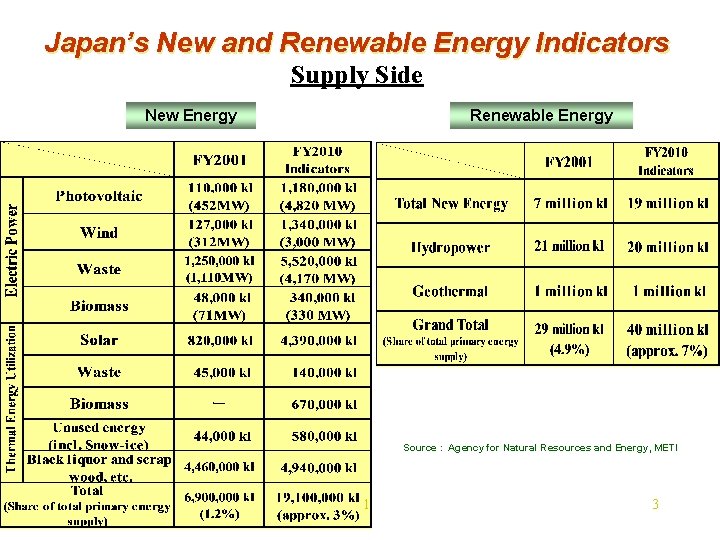 Challenges on New Technologies For Sustainable Energy System