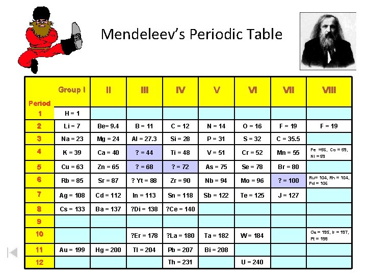 Mendeleev’s Periodic Table Group I II IV V VI VIII F = 19 Period