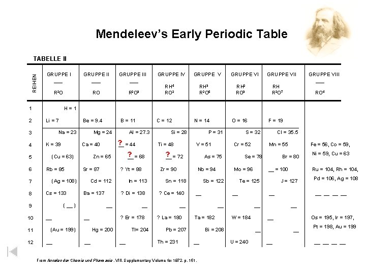 Mendeleev’s Early Periodic Table REIHEN TABELLE II GRUPPE I ___ Li = 7 K