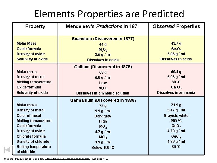 Elements Properties are Predicted Property Mendeleev’s Predictions in 1871 Observed Properties Scandium (Discovered in