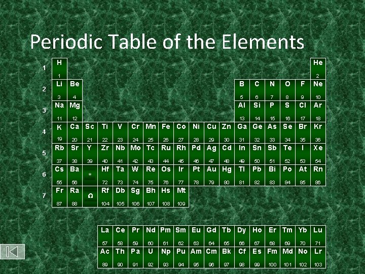 Periodic Table of the Elements 1 2 3 H He 1 2 Li Be