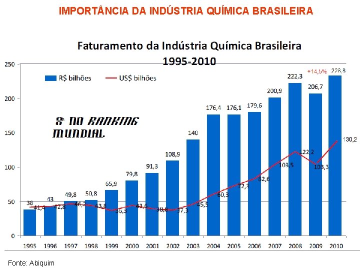 IMPORT NCIA DA INDÚSTRIA QUÍMICA BRASILEIRA Fonte: Abiquim 