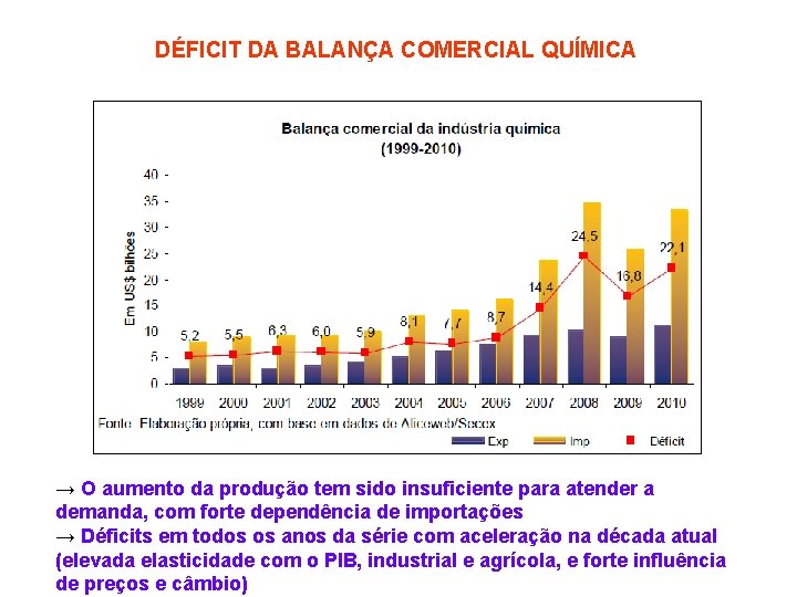 DÉFICIT DA BALANÇA COMERCIAL QUÍMICA → O aumento da produção tem sido insuficiente para