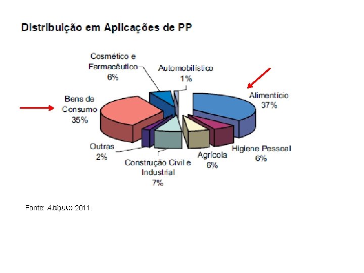 Fonte: Abiquim 2011. 