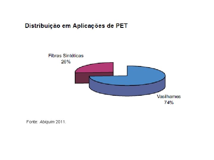 Fonte: Abiquim 2011. 