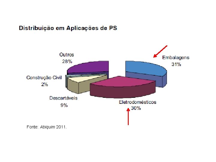 Fonte: Abiquim 2011. 