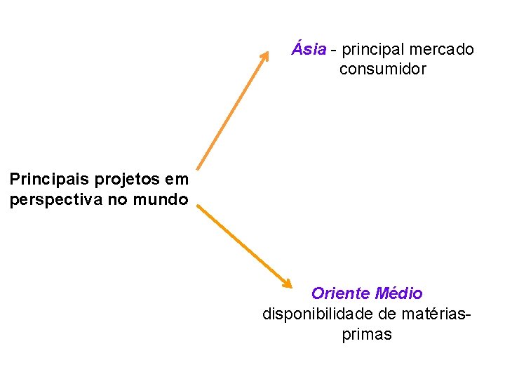 Ásia - principal mercado consumidor Principais projetos em perspectiva no mundo Oriente Médio disponibilidade