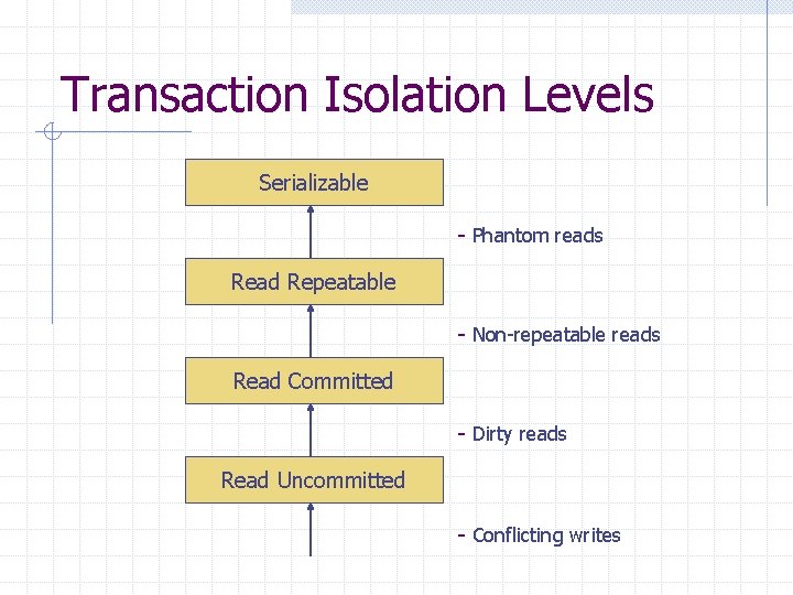 Transaction Isolation Levels Serializable - Phantom reads Read Repeatable - Non-repeatable reads Read Committed
