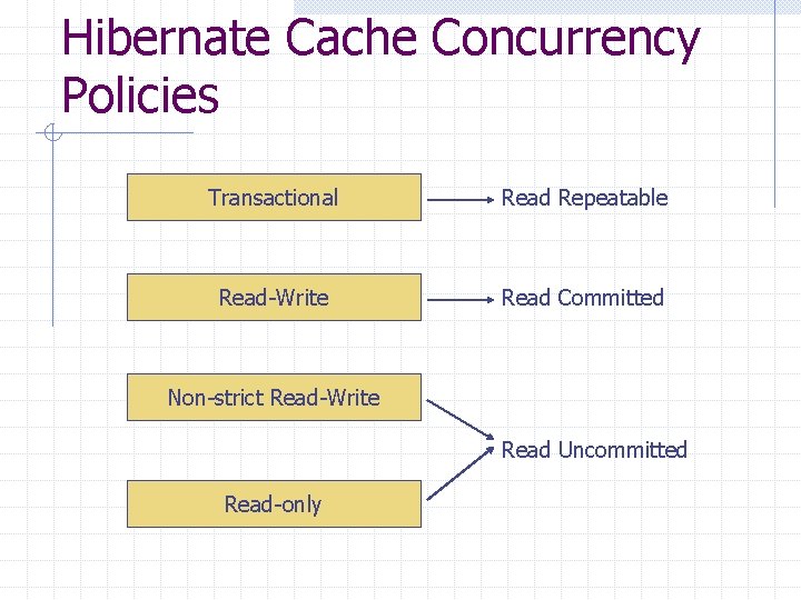 Hibernate Cache Concurrency Policies Transactional Read Repeatable Read-Write Read Committed Non-strict Read-Write Read Uncommitted