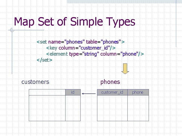 Map Set of Simple Types <set name="phones" table="phones"> <key column="customer_id"/> <element type="string" column="phone"/> </set>