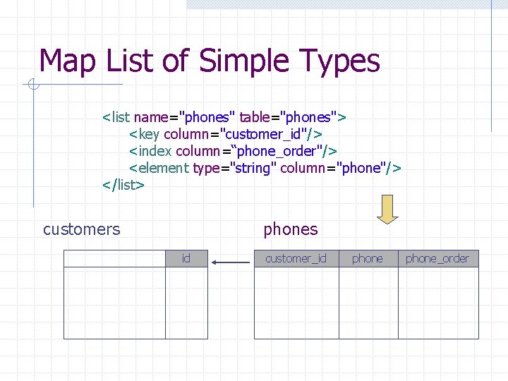Map List of Simple Types <list name="phones" table="phones"> <key column="customer_id"/> <index column=“phone_order"/> <element type="string"
