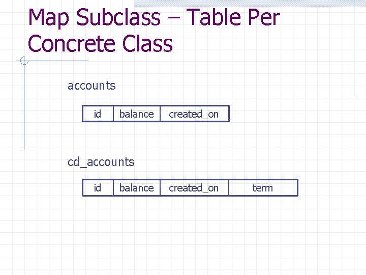 Map Subclass – Table Per Concrete Class accounts id balance created_on cd_accounts id balance