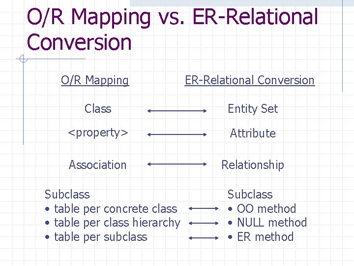 O/R Mapping vs. ER-Relational Conversion O/R Mapping ER-Relational Conversion Class Entity Set <property> Attribute
