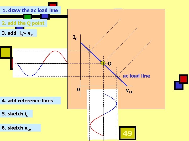 1. draw the ac load line 2. add the Q point 3. add ib~