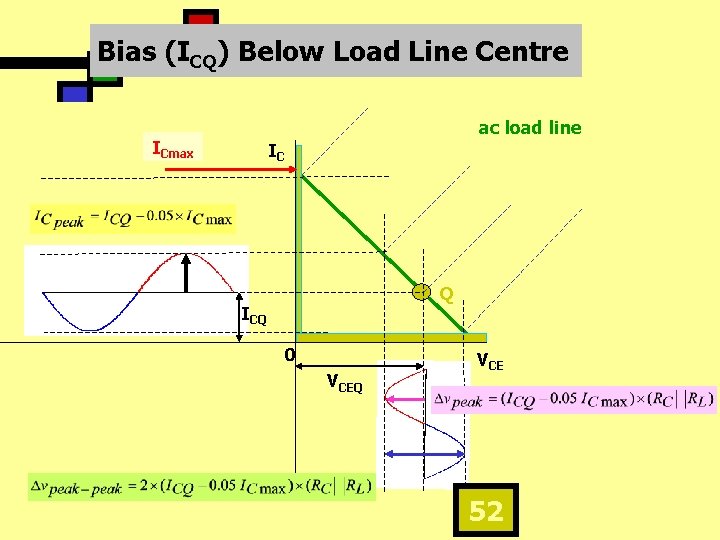 Bias (ICQ) Below Load Line Centre ac load line ICmax IC Q ICQ 0