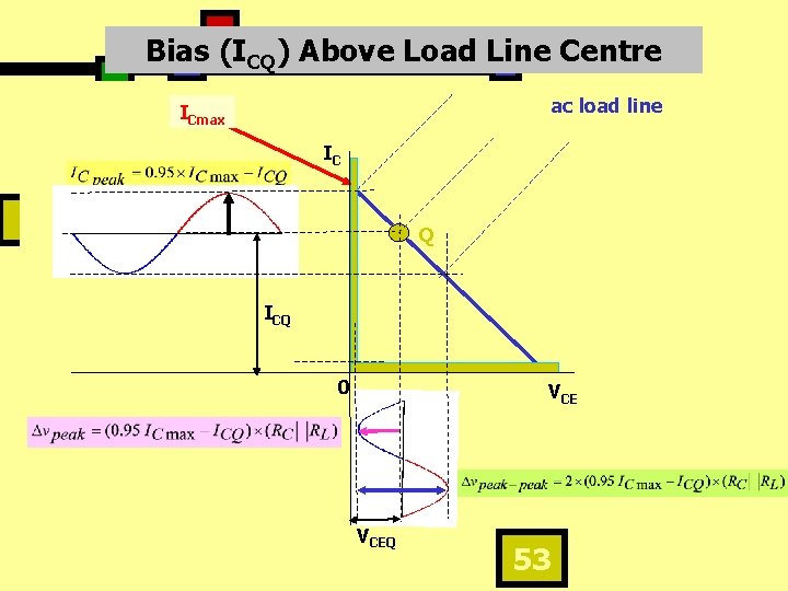 Bias (ICQ) Above Load Line Centre ac load line ICmax IC Q ICQ 0