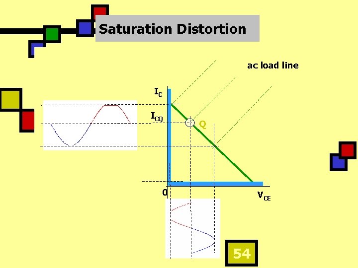 Saturation Distortion ac load line IC ICQ Q 0 VCE 54 