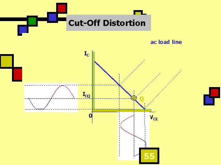 Cut-Off Distortion ac load line IC ICQ 0 Q VCE 55 