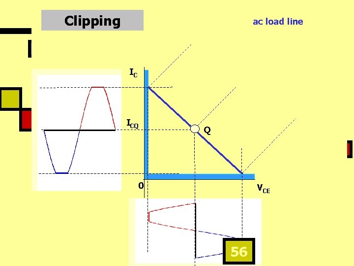 Clipping ac load line IC ICQ Q 0 VCE 56 