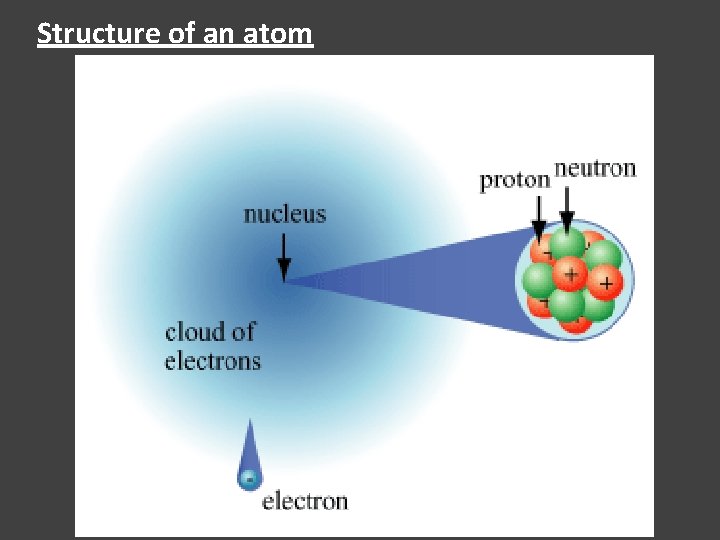 Structure of an atom 