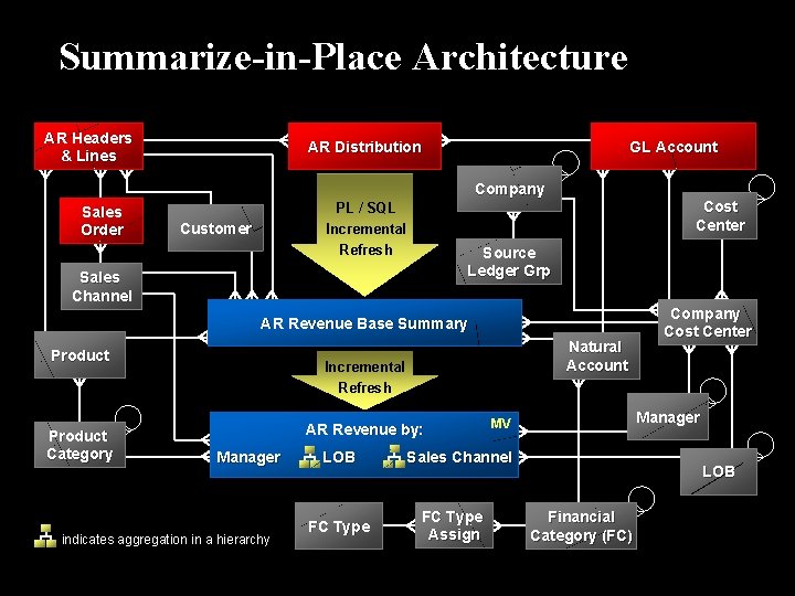 Summarize-in-Place Architecture AR Headers & Lines AR Distribution GL Account Company Sales Order PL