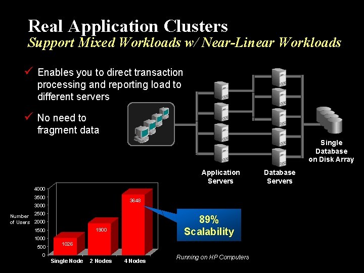 Real Application Clusters Support Mixed Workloads w/ Near-Linear Workloads ü Enables you to direct