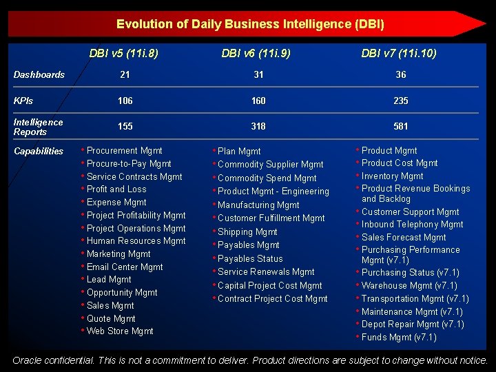 Evolution of Daily Business Intelligence (DBI) DBI v 5 (11 i. 8) DBI v