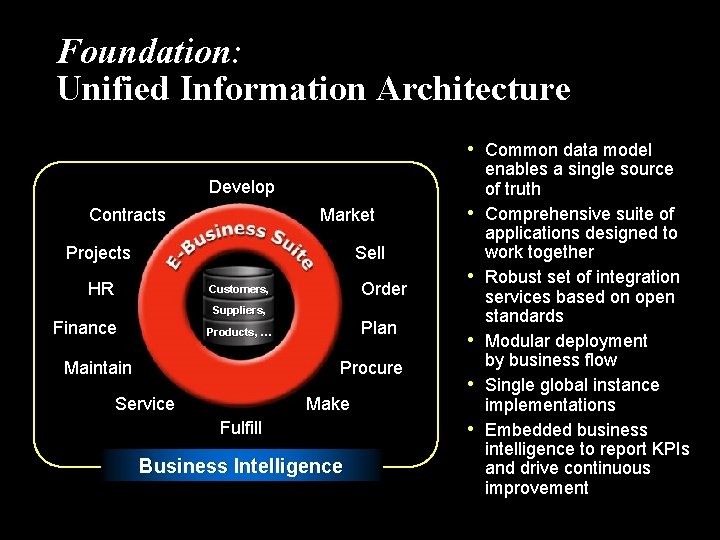 Foundation: Unified Information Architecture • Common data model Develop Contracts Market Projects Sell HR