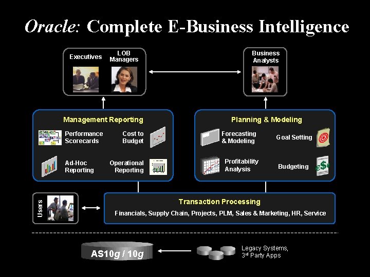 Oracle: Complete E-Business Intelligence Executives LOB Managers Management Reporting Performance Scorecards Users Ad-Hoc Reporting