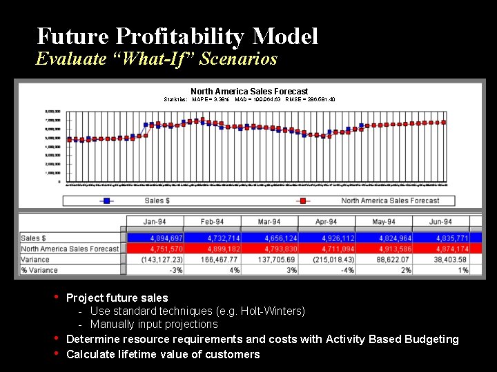 Future Profitability Model Evaluate “What-If” Scenarios North America Sales Forecast Statistics: MAPE = 3.