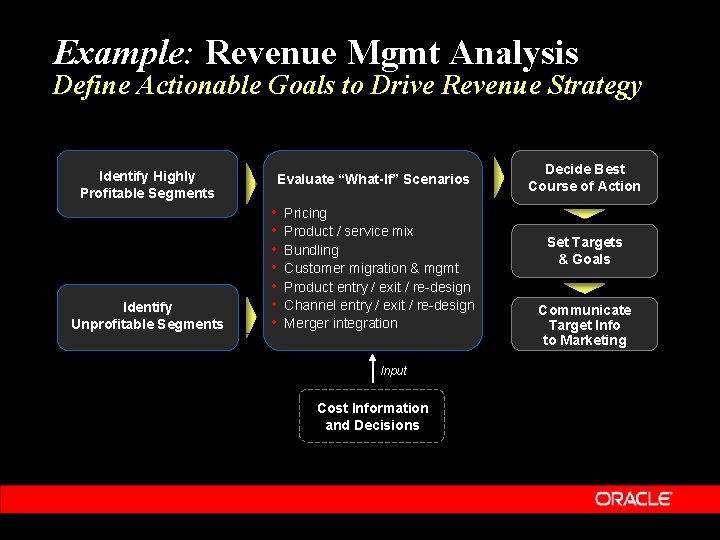 Example: Revenue Mgmt Analysis Define Actionable Goals to Drive Revenue Strategy Identify Highly Profitable