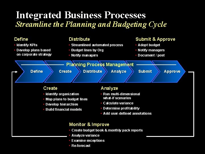 Integrated Business Processes Streamline the Planning and Budgeting Cycle Define Distribute Submit & Approve