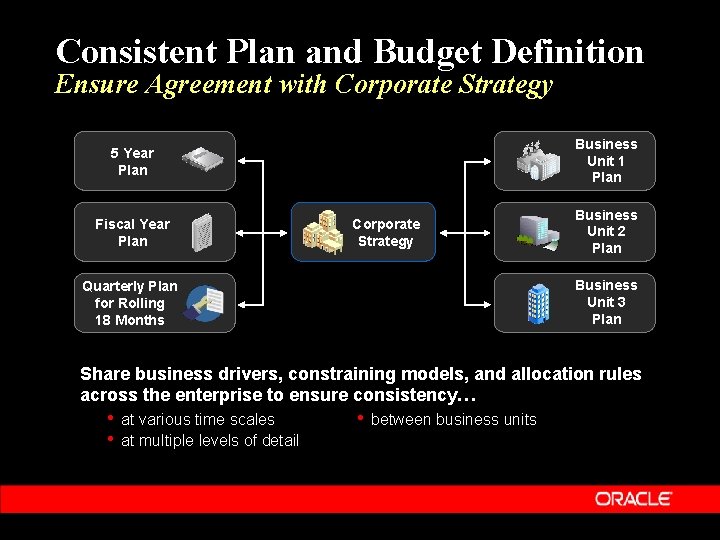 Consistent Plan and Budget Definition Ensure Agreement with Corporate Strategy Business Unit 1 Plan
