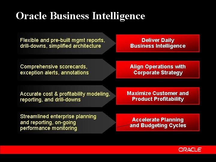 Oracle Business Intelligence Flexible and pre-built mgmt reports, drill-downs, simplified architecture Deliver Daily Business