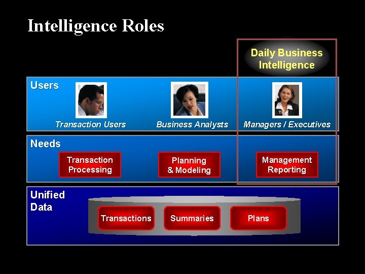 Intelligence Roles Daily Business Intelligence Users Transaction Users Business Analysts Managers / Executives Needs