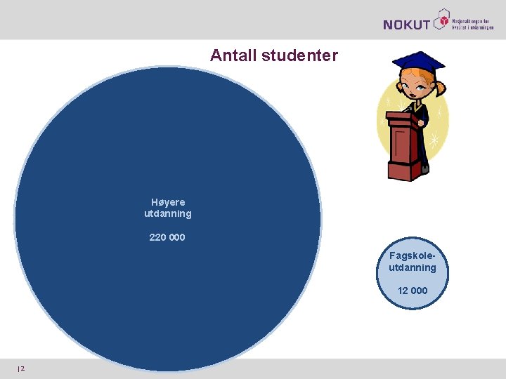 Antall studenter Høyere utdanning 220 000 Fagskoleutdanning 12 000 |2 