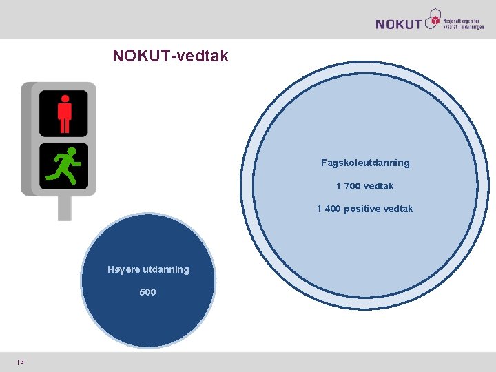 NOKUT-vedtak Fagskoleutdanning 1 700 vedtak 1 400 positive vedtak Høyere utdanning 500 |3 