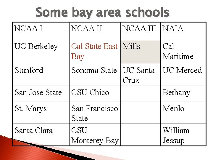 Some bay area schools NCAA II UC Berkeley Cal State East Mills Bay Stanford