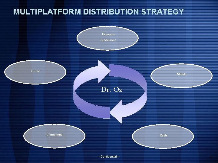 MULTIPLATFORM DISTRIBUTION STRATEGY Domestic Syndication Online Mobile Dr. Oz International Cable – Confidential –