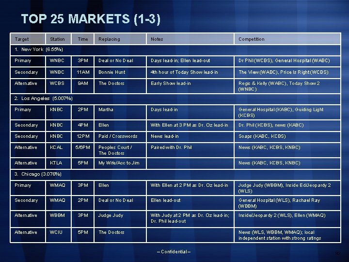TOP 25 MARKETS (1 -3) Target Station Time Replacing Notes Competition 1. New York
