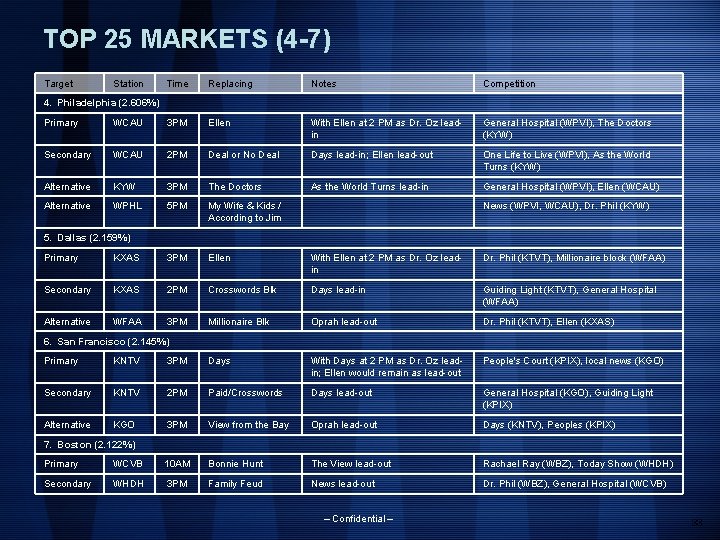 TOP 25 MARKETS (4 -7) Target Station Time Replacing Notes Competition 4. Philadelphia (2.