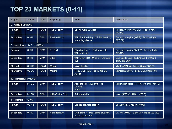 TOP 25 MARKETS (8 -11) Target Station Time Replacing Notes Competition 8. Atlanta (2.