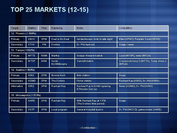 TOP 25 MARKETS (12 -15) Target Station Time Replacing Notes Competition Deal or No