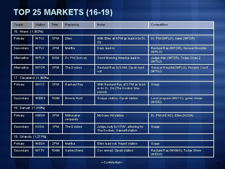 TOP 25 MARKETS (16 -19) Target Station Time Replacing Notes Competition 16. Miami (1.