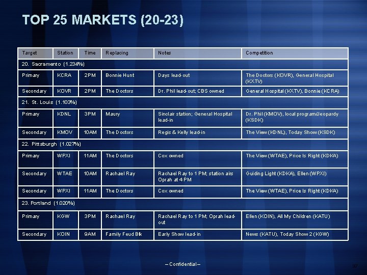 TOP 25 MARKETS (20 -23) Target Station Time Replacing Notes Competition 20. Sacramento (1.