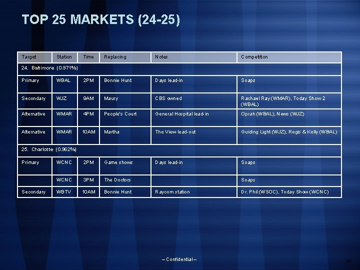 TOP 25 MARKETS (24 -25) Target Station Time Replacing Notes Competition 24. Baltimore (0.